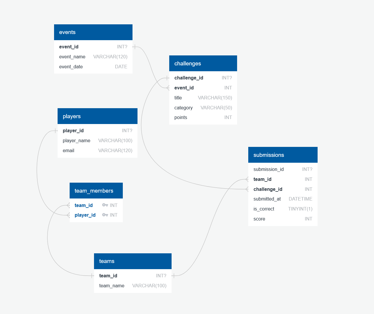 CTF database project preview